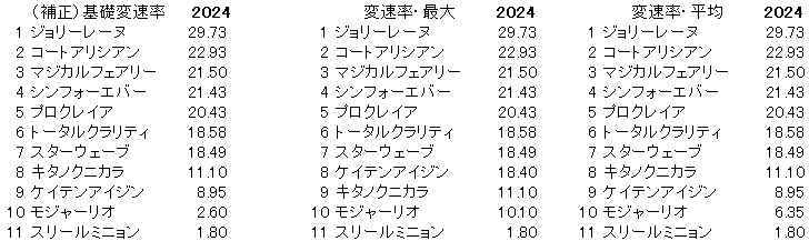 2024　新潟２歳Ｓ　変速率